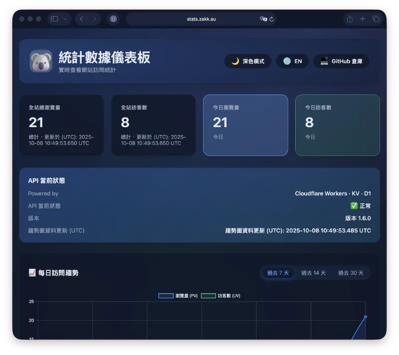 Stats Dashboard