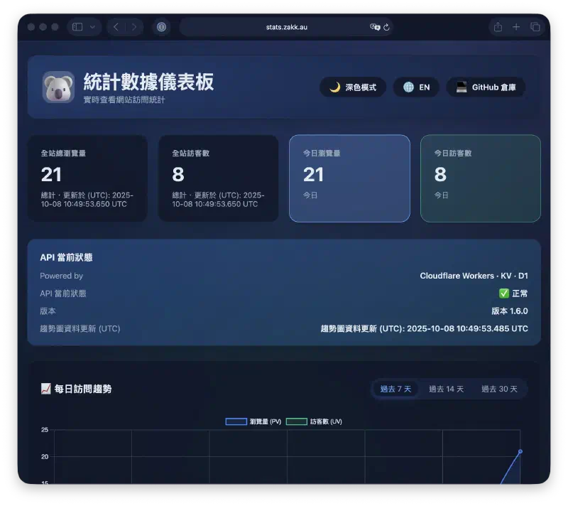 Stats dashboard